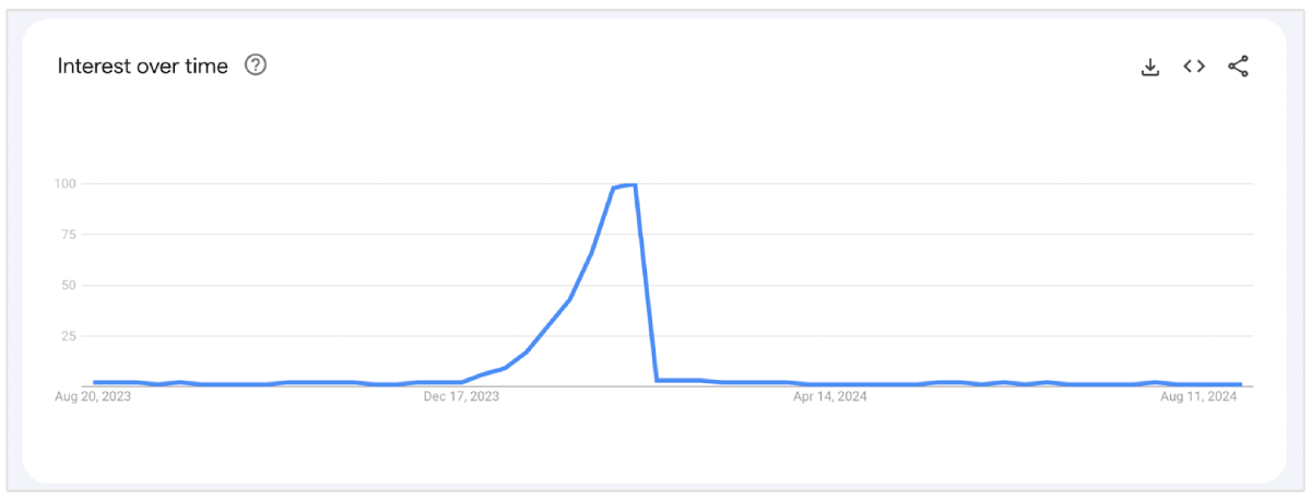 google trends for valentine's day